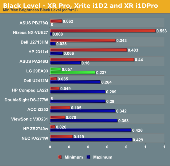 Black Level—XR Pro, Xrite i1D2 and XR i1DPro