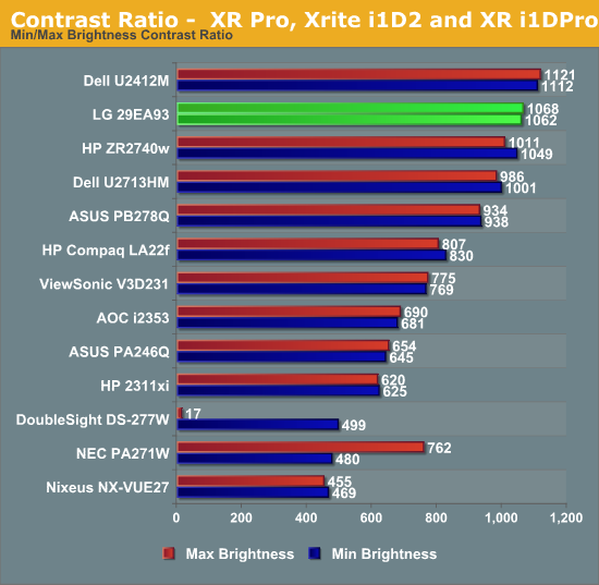 Contrast Ratio— XR Pro, Xrite i1D2 and XR i1DPro