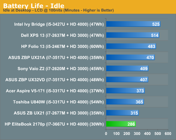 Battery Life - Idle