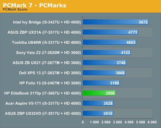 PCMark 7 - PCMarks