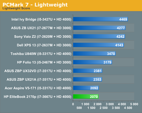 PCMark 7 - Lightweight