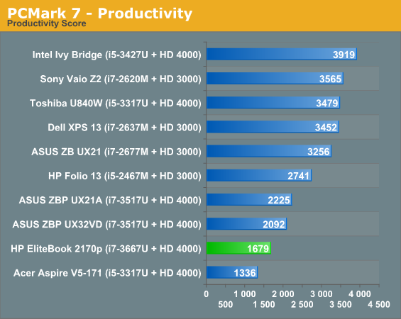 PCMark 7 - Productivity