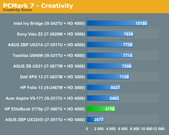 PCMark 7 - Creativity