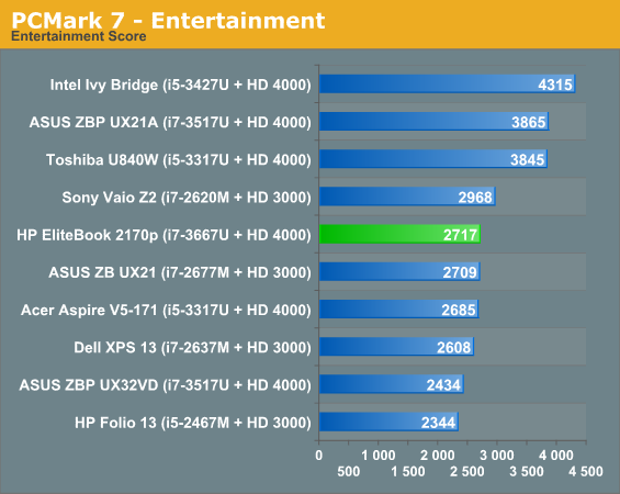 PCMark 7 - Entertainment