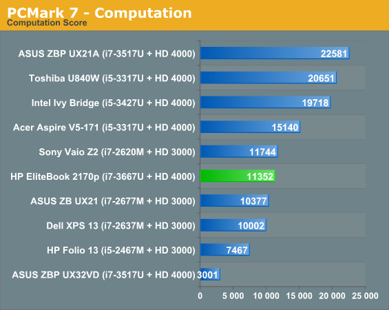 PCMark 7 - Computation