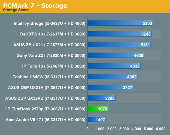 PCMark 7 - Storage