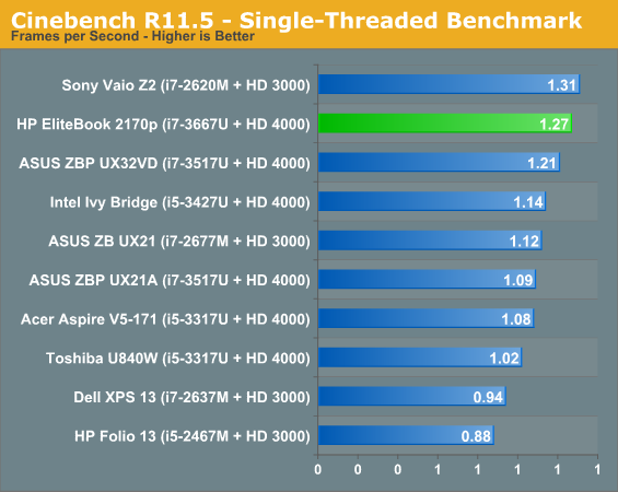 Cinebench R11.5 - Single-Threaded Benchmark