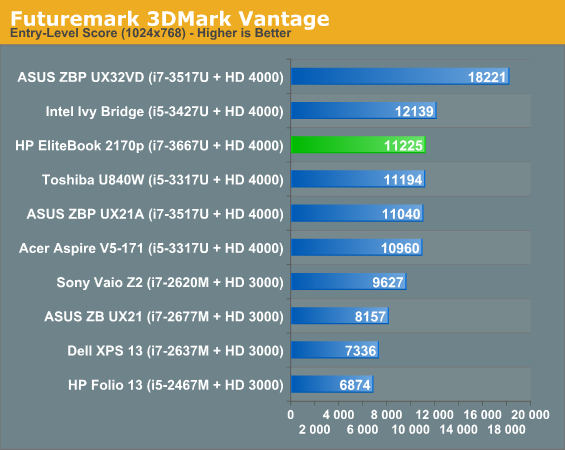 Futuremark 3DMark Vantage