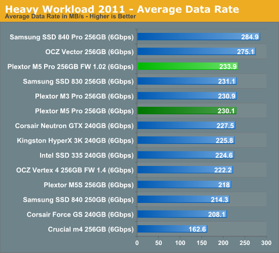 Heavy Workload 2011 - Average Data Rate