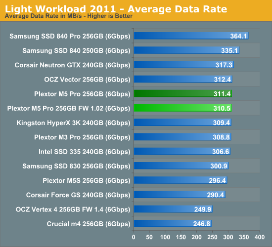 Light Workload 2011 - Average Data Rate