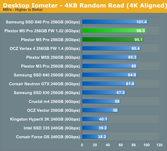 Desktop Iometer - 4KB Random Read (4K Aligned)