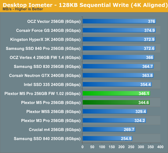 Desktop Iometer - 128KB Sequential Write (4K Aligned)