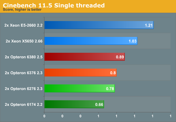 Cinebench 11.5 Single threaded