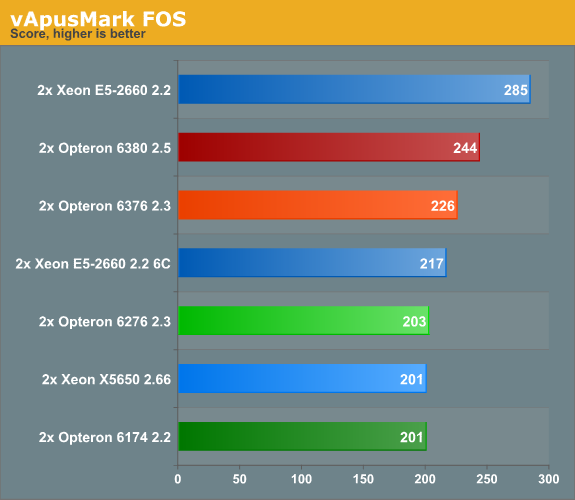 vApusMark FOS