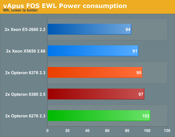 vApus FOS EWL Power consumption