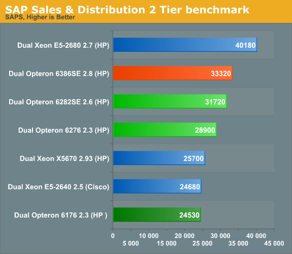 SAP Sales & Distribution 2 Tier benchmark