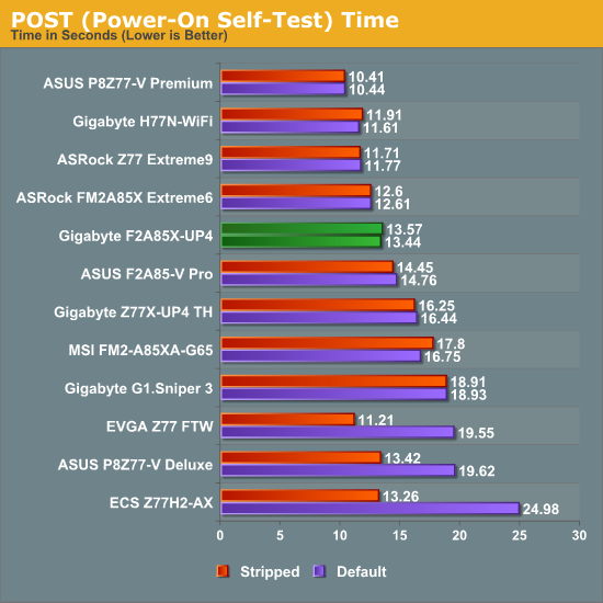 POST (Power-On Self-Test) Time