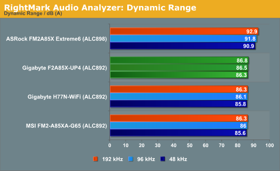 RightMark Audio Analyzer: Dynamic Range