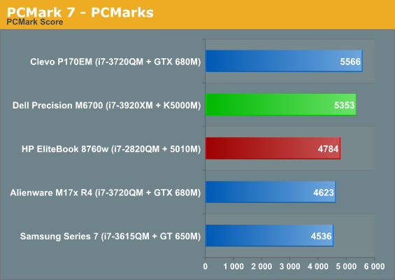 PCMark 7 - PCMarks