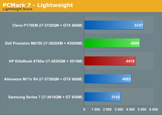 PCMark 7 - Lightweight