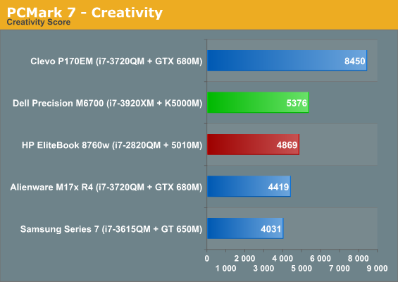 PCMark 7 - Creativity