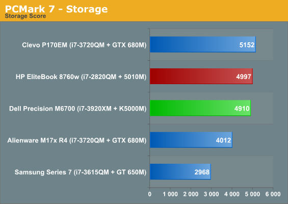 PCMark 7 - Storage