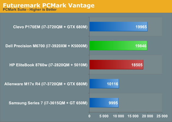 Futuremark PCMark Vantage