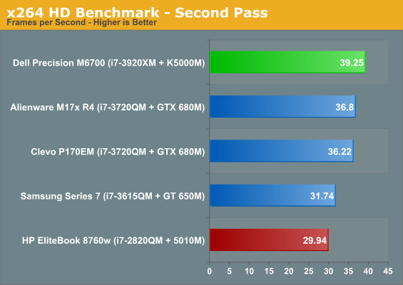 x264 HD Benchmark - Second Pass