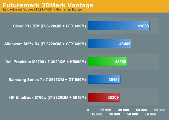 Futuremark 3DMark Vantage