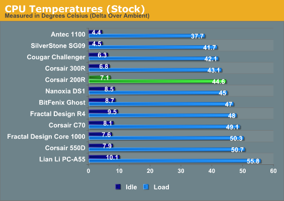 CPU Temperatures (Stock)