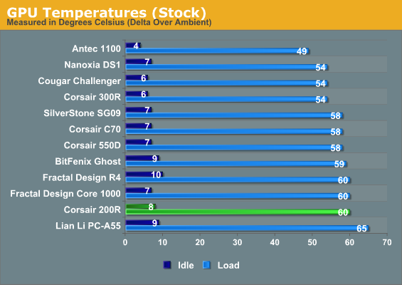 GPU Temperatures (Stock)