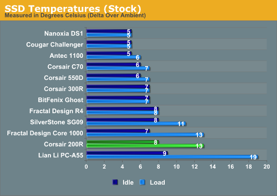 SSD Temperatures (Stock)