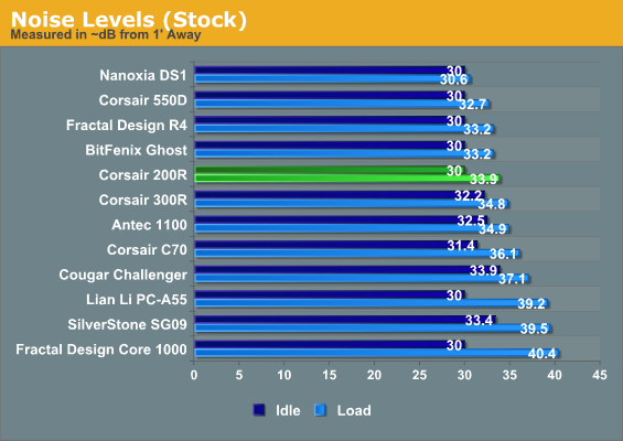 Noise Levels (Stock)