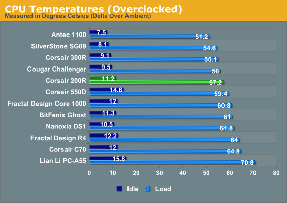 CPU Temperatures (Overclocked)