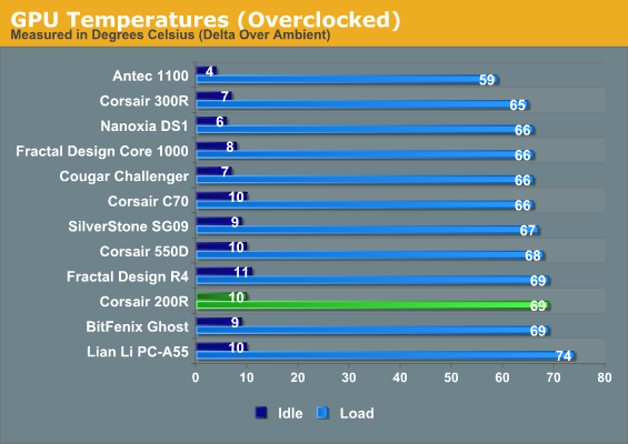 GPU Temperatures (Overclocked)