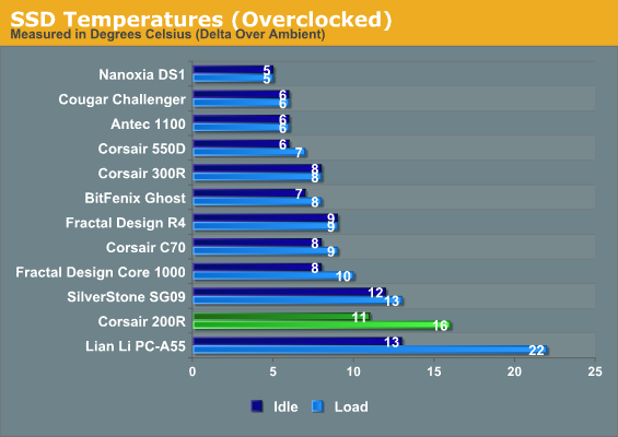 SSD Temperatures (Overclocked)