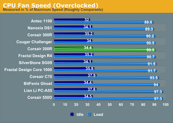 CPU Fan Speed (Overclocked)