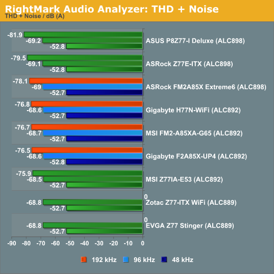 RightMark Audio Analyzer: THD + Noise