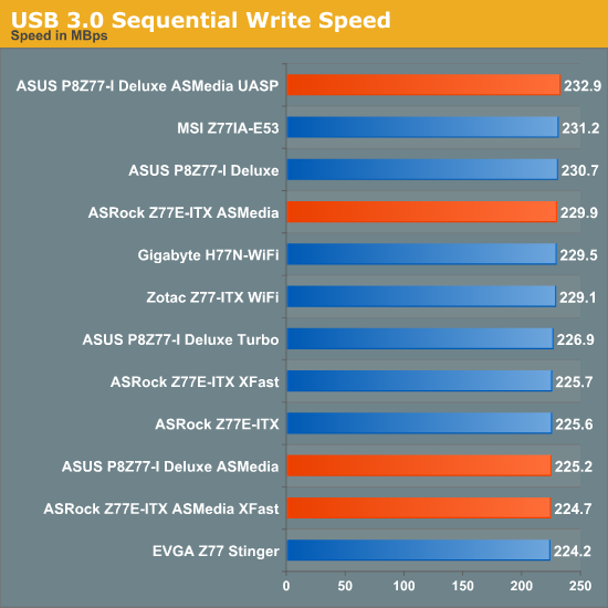 USB 3.0 Sequential Write Speed