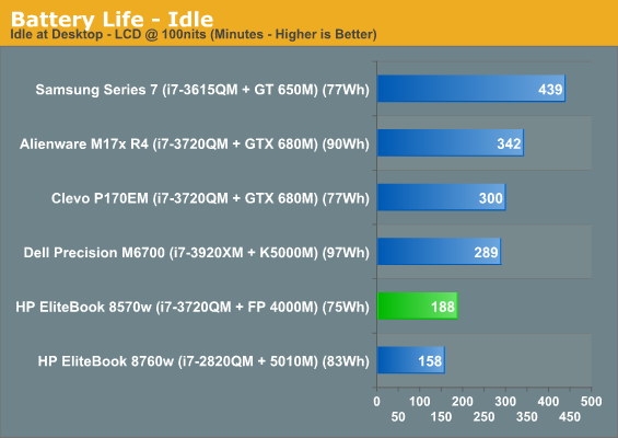 Battery Life - Idle