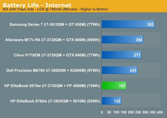 Battery Life - Internet