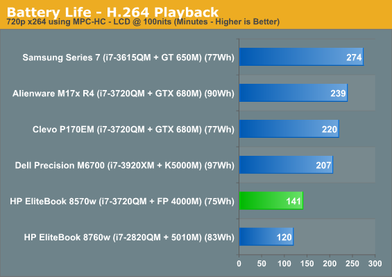 Battery Life - H.264 Playback