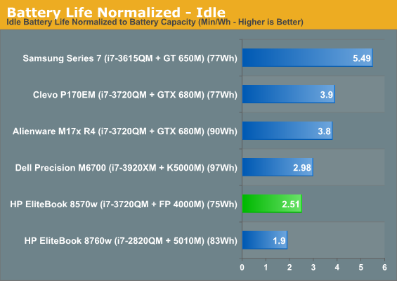 Battery Life Normalized - Idle