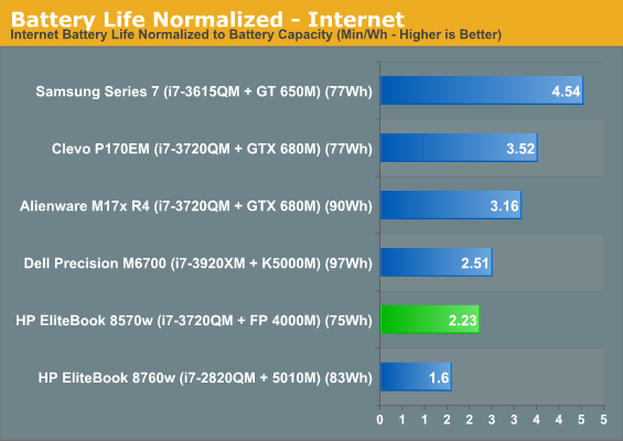 Battery Life Normalized - Internet