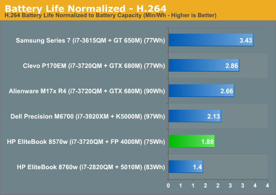 Battery Life Normalized - H.264