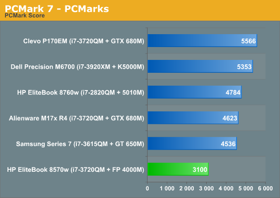 PCMark 7 - PCMarks