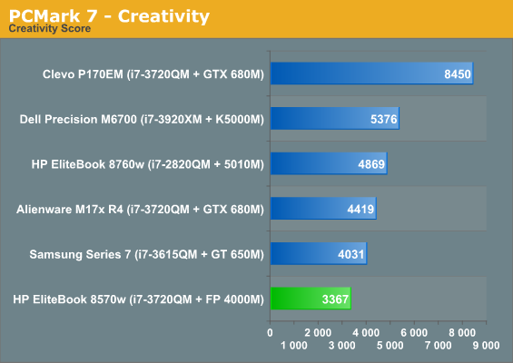 PCMark 7 - Creativity