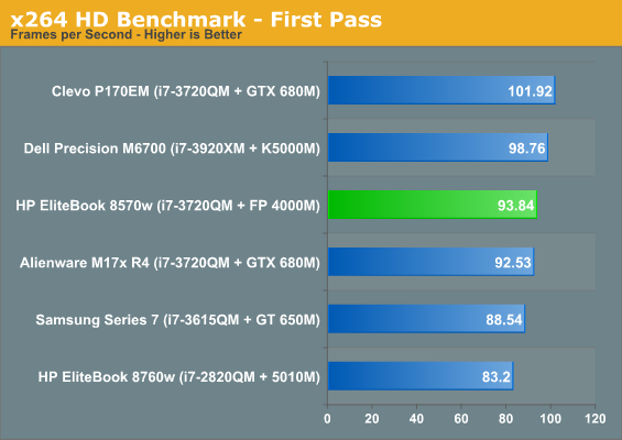 x264 HD Benchmark - First Pass