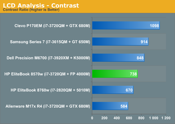 LCD Analysis - Contrast