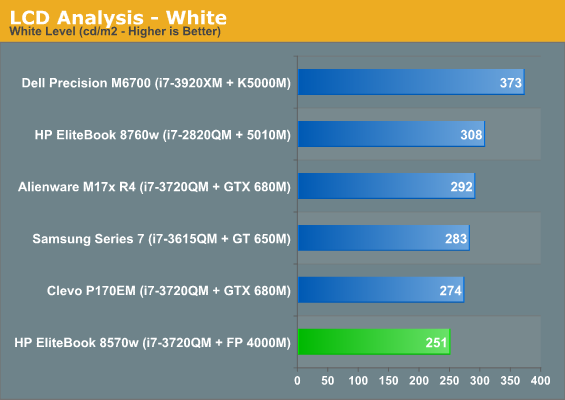 LCD Analysis - White